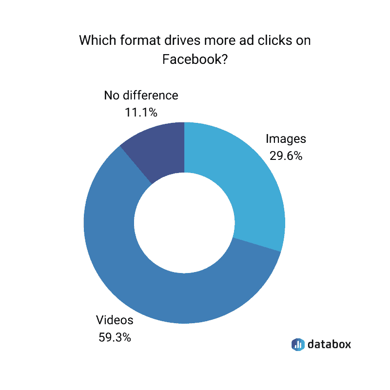 which format drives more ad clicks on facebook