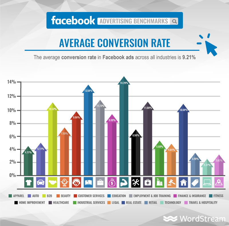 Facebook ads average conversion rate